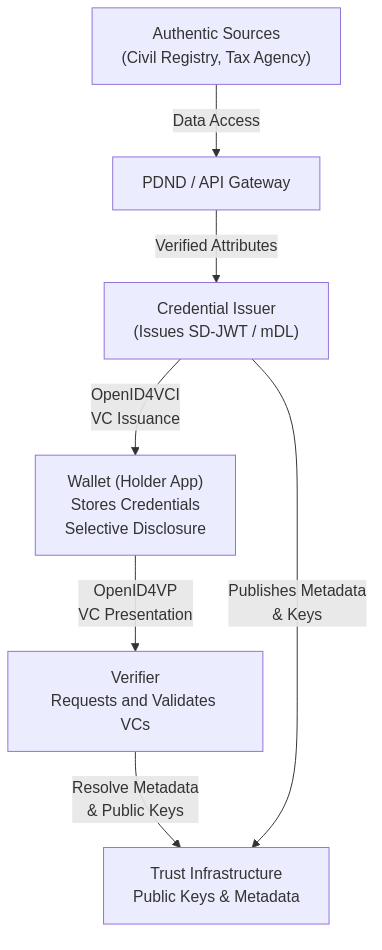 graph TD
    AS["Authentic Sources<br/>(Civil Registry, Tax Agency)"]
    PDND["PDND / API Gateway"]
    ISS["Credential Issuer<br/>(Issues SD-JWT / mDL)"]
    WAL["Wallet (Holder App)<br/>Stores Credentials<br/>Selective Disclosure"]
    VER["Verifier<br/>Requests and Validates VCs"]
    TRUST["Trust Infrastructure<br/>Public Keys & Metadata"]

    %% Authentic Source Flow
    AS -->|Data Access| PDND
    PDND -->|Verified Attributes| ISS

    %% Issuance Flow
    ISS -->|OpenID4VCI<br/>VC Issuance| WAL

    %% Presentation Flow
    WAL -->|OpenID4VP<br/>VC Presentation| VER

    %% Trust Lookup Flow
    VER -->|Resolve Metadata<br/>& Public Keys| TRUST
    ISS -->|Publishes Metadata<br/>& Keys| TRUST