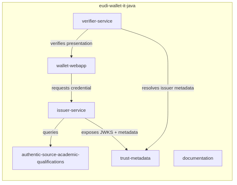 graph TD
  subgraph A["eudi-wallet-it-java"]
    ISSUER["issuer-service"]
    VERIFIER["verifier-service"]
    WALLET["wallet-webapp"]
    SOURCE["authentic-source-academic-qualifications"]
    METADATA["trust-metadata"]
    DOCS["documentation"]
  end

  %% Logical interactions
  WALLET -->|requests credential| ISSUER
  ISSUER -->|queries| SOURCE
  ISSUER -->|exposes JWKS + metadata| METADATA
  VERIFIER -->|resolves issuer metadata| METADATA
  VERIFIER -->|verifies presentation| WALLET